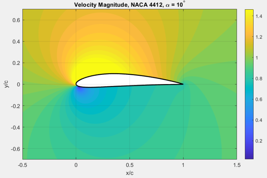 Velocity magnitude contours around the NACA 4412 airfoil at 10 degrees angle of attack